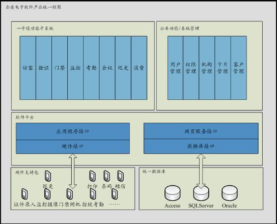 訪客管理系統(tǒng)軟件框架模型