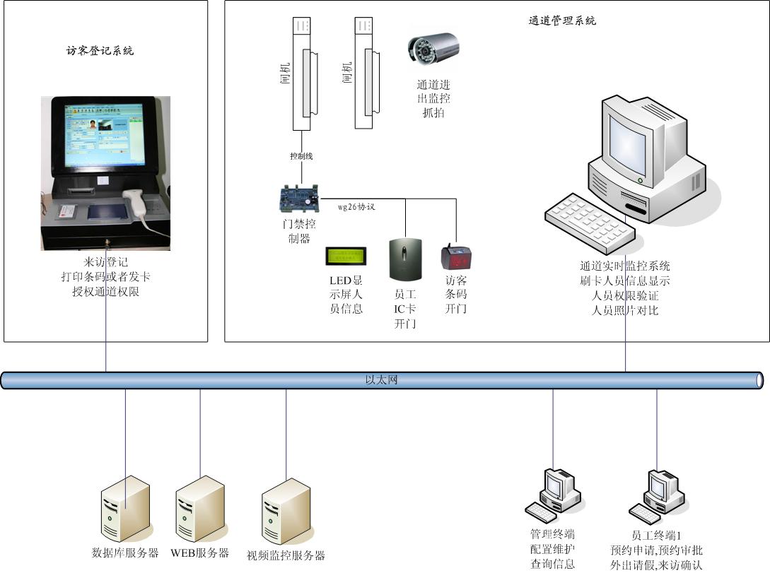華能某電廠訪客管理及出入通道系統(tǒng)