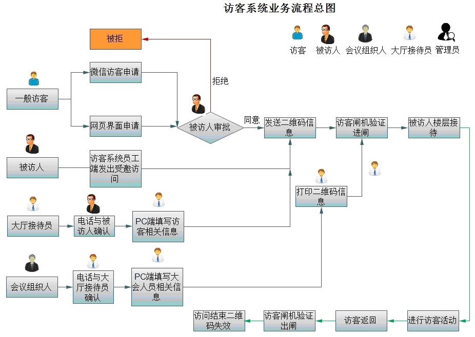 訪客預(yù)約來訪流程