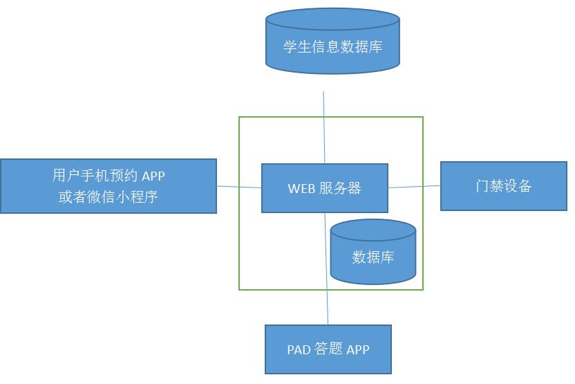 門禁軟件結(jié)構(gòu)